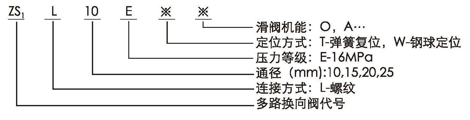 ZS1型多路換向閥型號(hào)說明.jpg