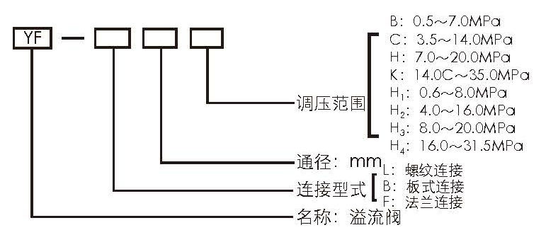 YF溢流閥型號(hào)意義.jpg