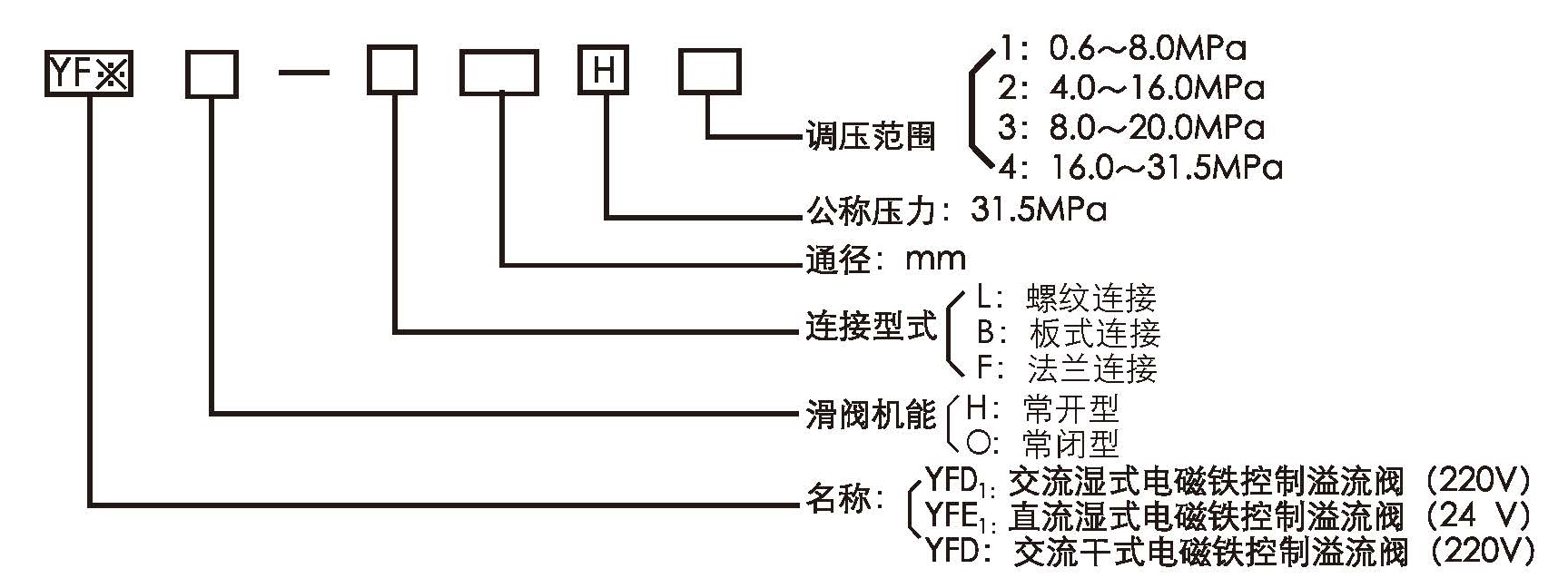 YF型電磁溢流閥型號意義.jpg