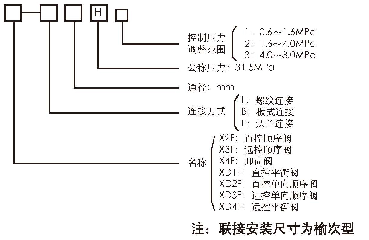 XF型順序閥 XDF型單向順序閥型號(hào)意義.jpg