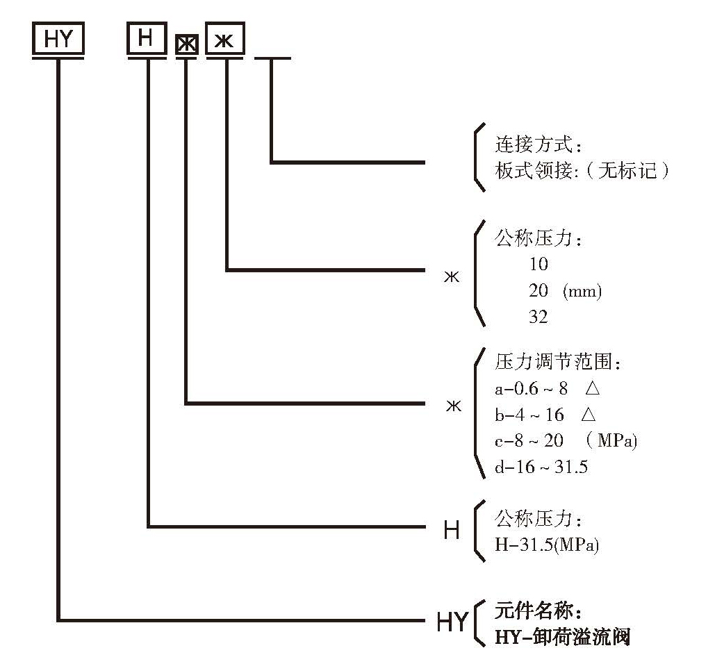 HY卸荷溢流閥型號(hào)意義.jpg