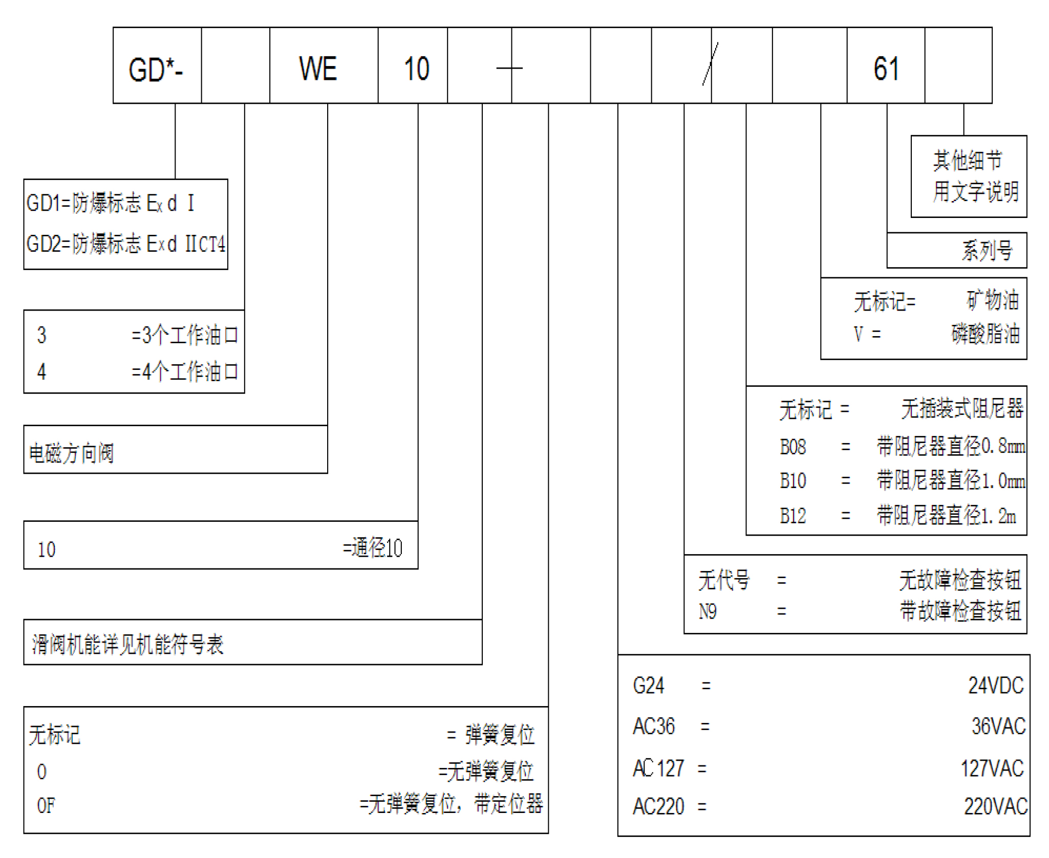 隔爆電磁閥10通徑 型號(hào)說明.jpg